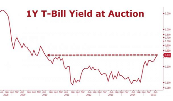 Chart 1 Year T Bill