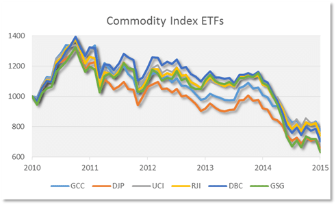Commodity Index ETF Bear Market