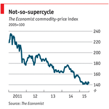 Economist Commodities