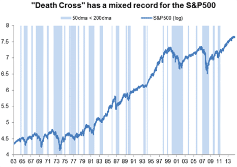 Death Cross S&P 500 all time