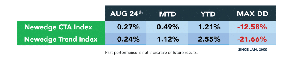 Managed Futures Indices August 24th