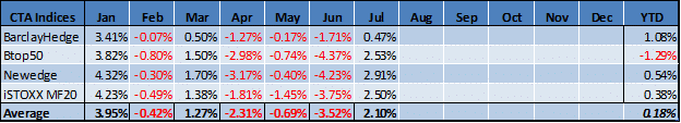 Managed Futures Indicies July Performance