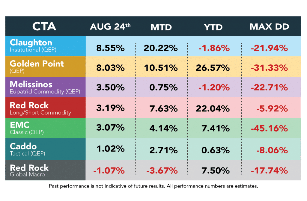 Managed Futures Managers Performance August 24th