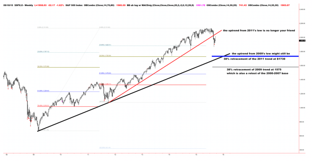 38 percent uptrend stocks