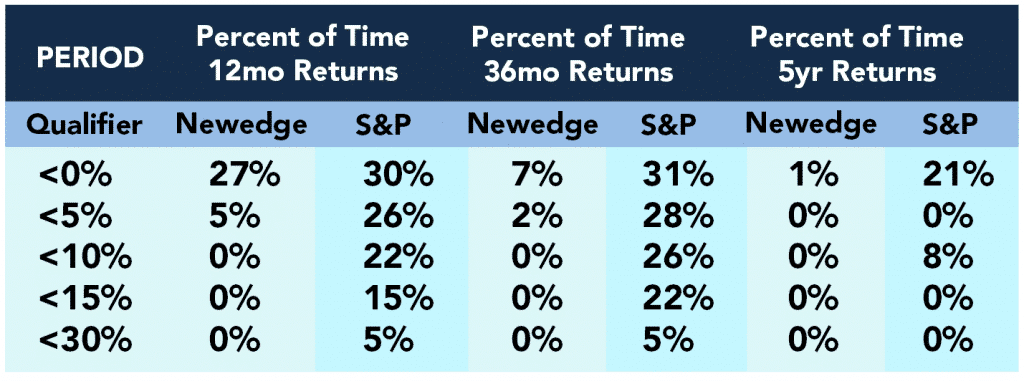 Percentage of time Market is down