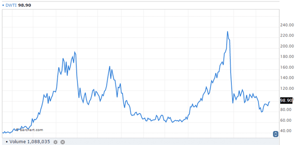 DWTI 1 One Chart