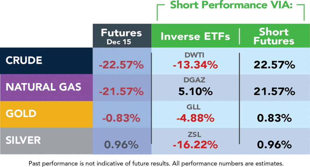 Inverse ETF Table 2