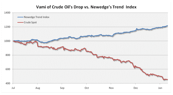 Managed Futures vs Newedge