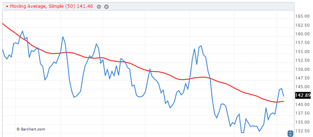 Coffee Moving Average