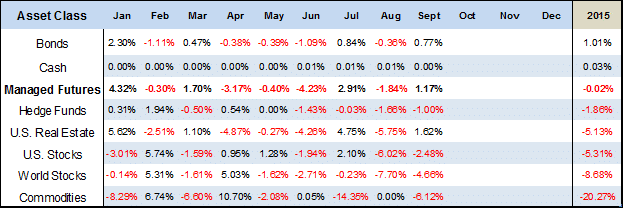 Table of Asset Class Scoreboard September