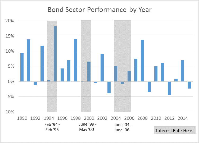 Bond Sector Performance by Year 1990