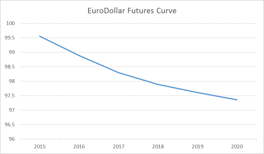 EuroDollar Futures Curve