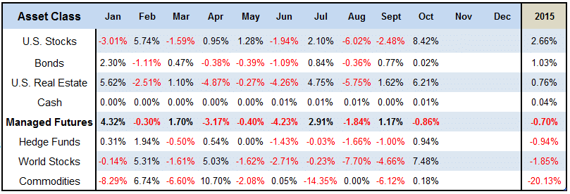 Table Asset Class Scoreboard Oct 2015