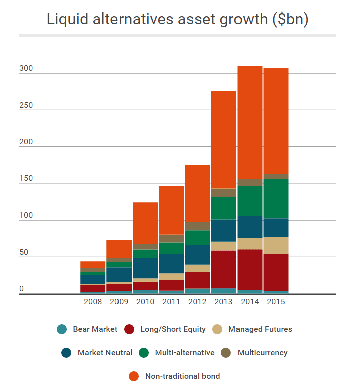 Growth of AUM