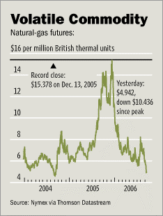 Wall Street Journal Natural Gas Chart