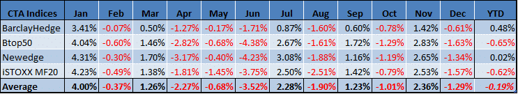 2015 Managed Futures Table Performance