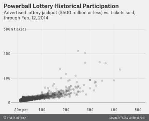 FiveThirtyEight Powerball Probability