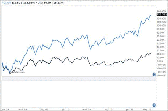 Crude Oil vs USO 09-11