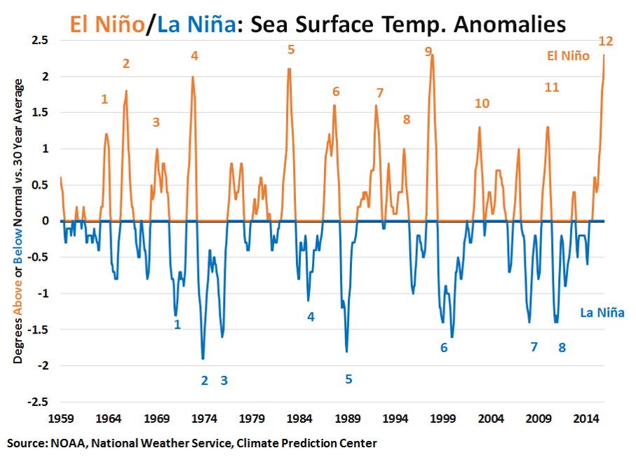 El Nino La Nina