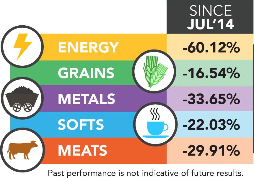 Futures Sector Performance