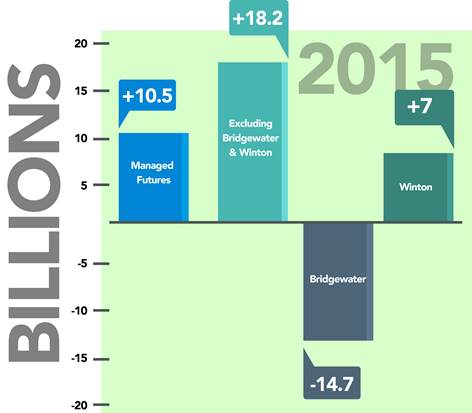 Growth of MF in 2015