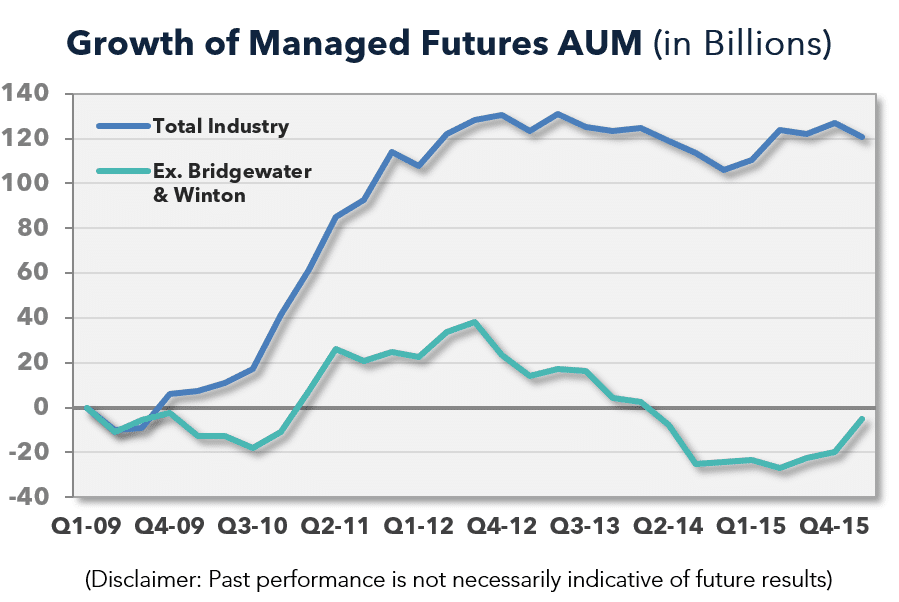Growth of MF since 09