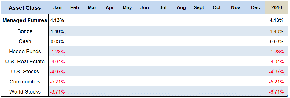 January 2016 Asset Class Scoreboard Chart