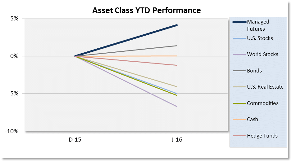 January 2016 Asset Class Scoreboard Table