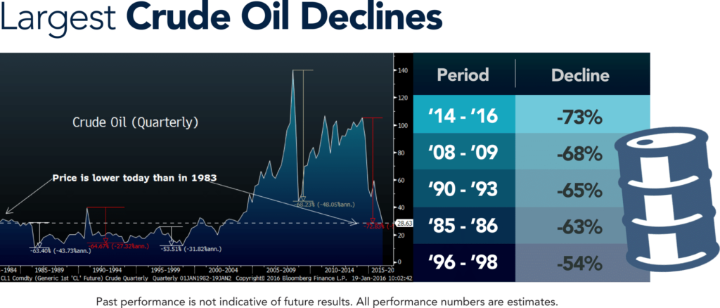 Largest Crude Oil Drawdowns