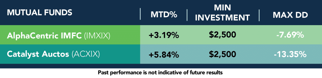 Mutual Fund Managed Futures Jan 2016