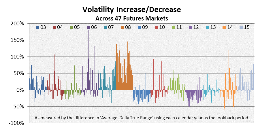 Volatility Increase Decrease of 2015