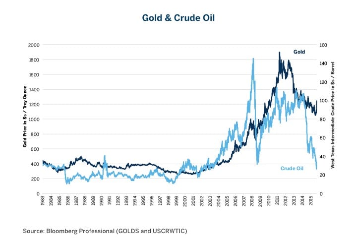 Crude Oil and Gold