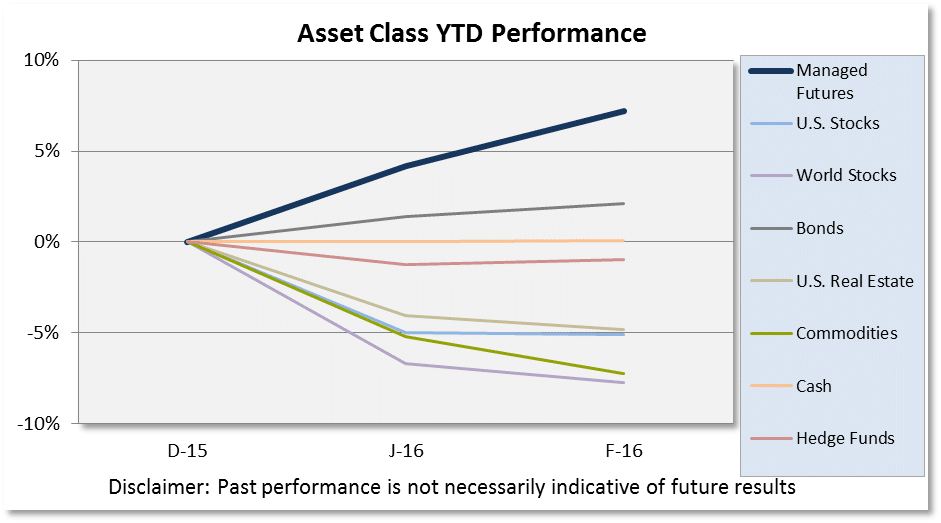 February 2016 Asset Class Scoreboard