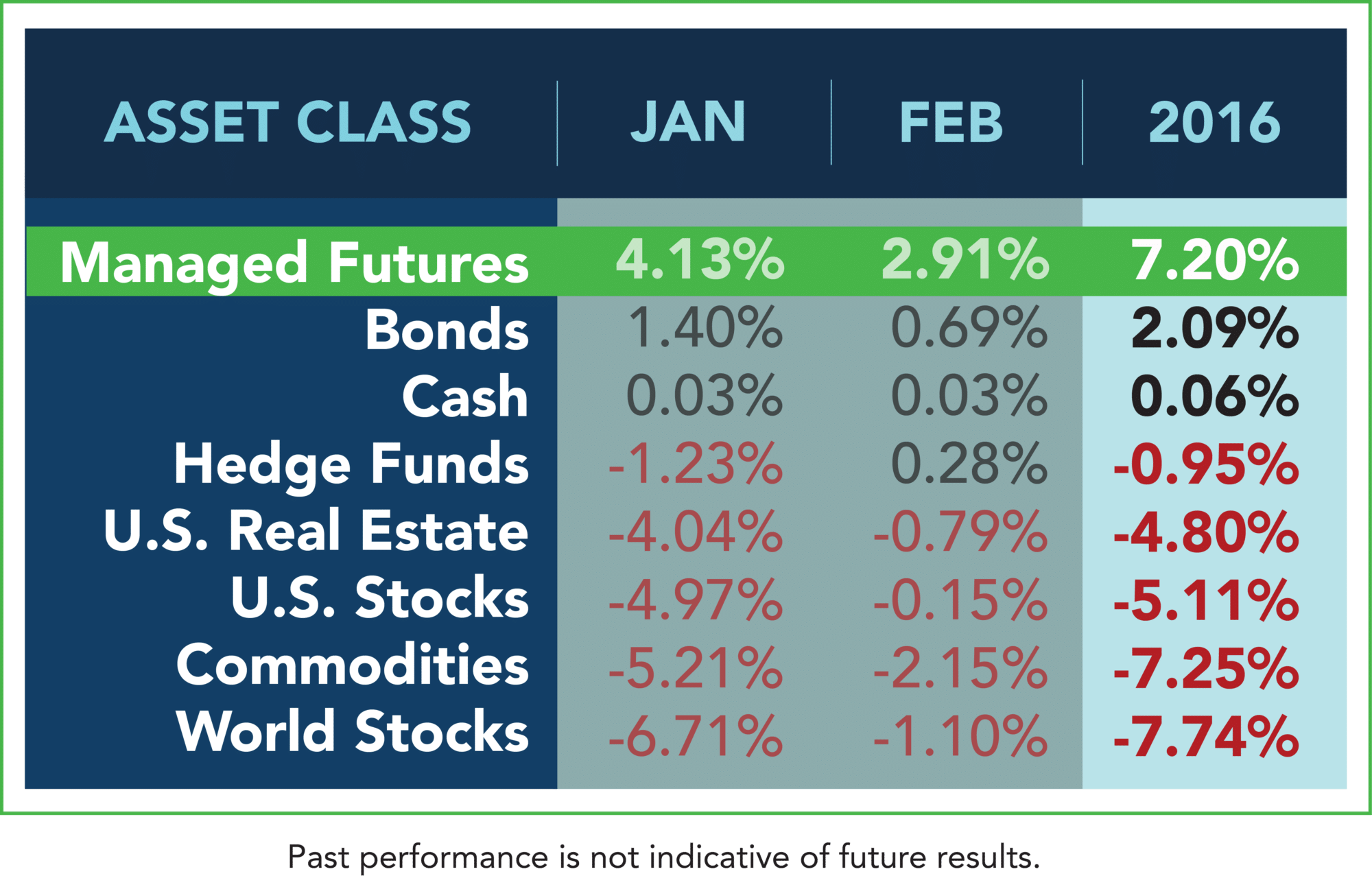 February 2016 Asset Class Table