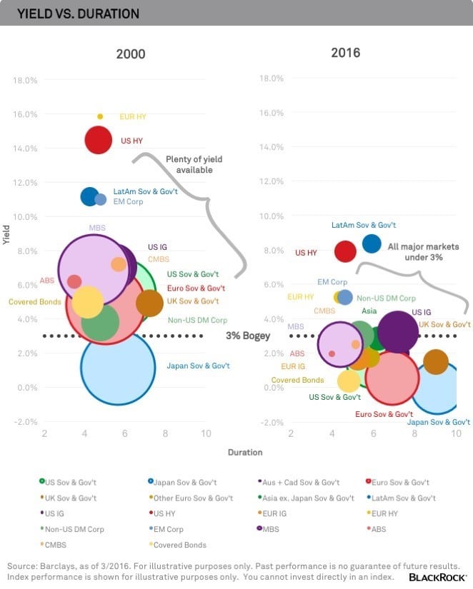 2000 2016 Comparison of Interest Rates