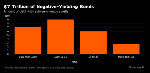 Bloomberg 7 Trillion in Negative Rates