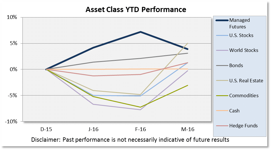 Chart of Asset Class Scoreboard March 2016