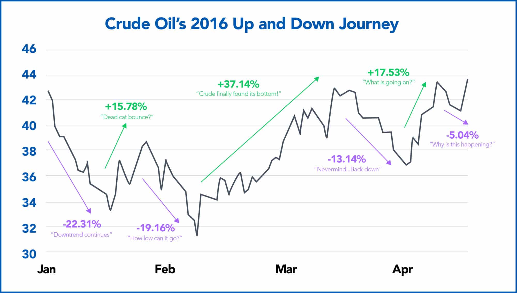 Crude Oil 2016 Volatility