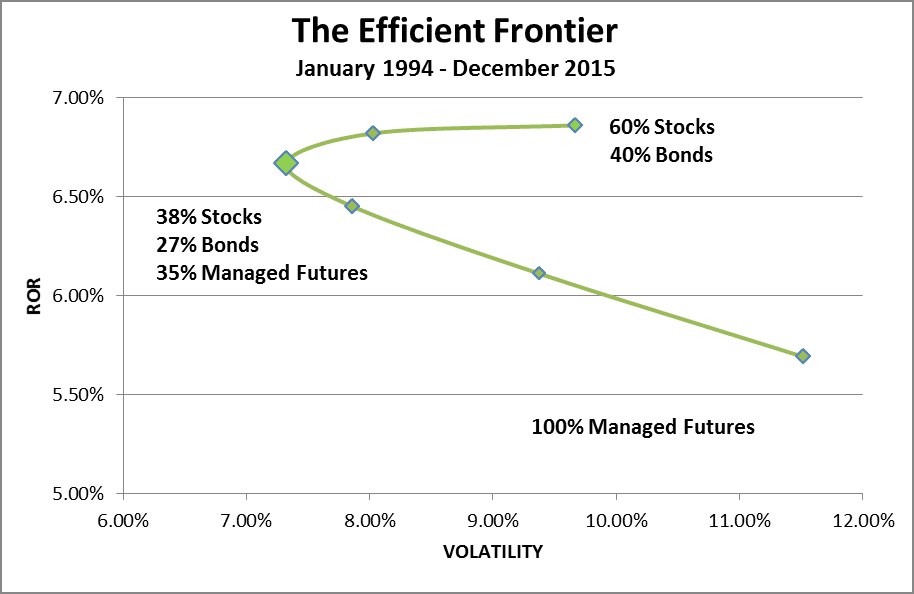 Efficient Frontier 2015