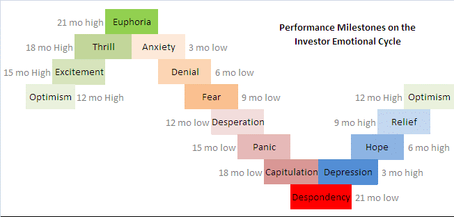 Emotions Investment Cycle