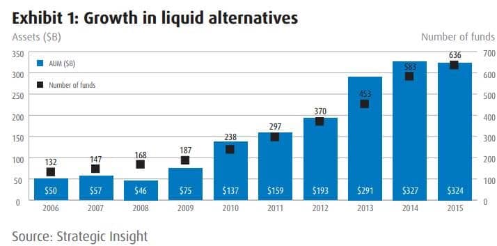 Growth of Liquid Alternatives