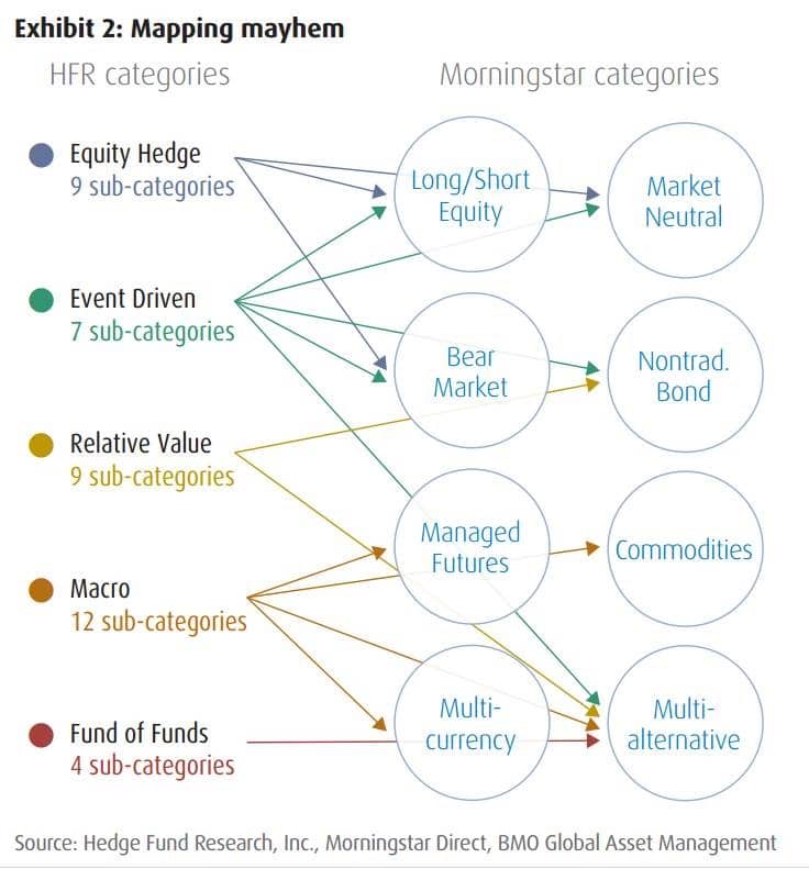 Hedge Fund Categories Morningstar Categories