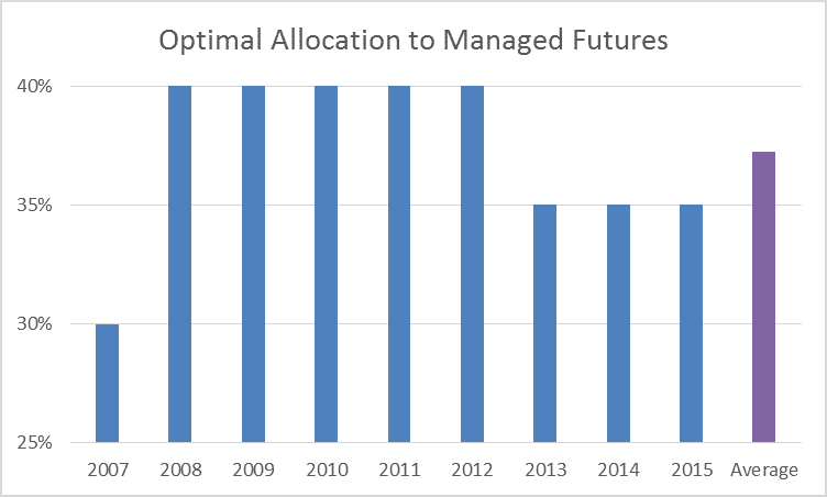 Optimal Allocation to Managed Futures