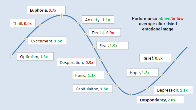 Performance of Emotion Investment Cycle