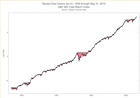 S&P 500 1850s