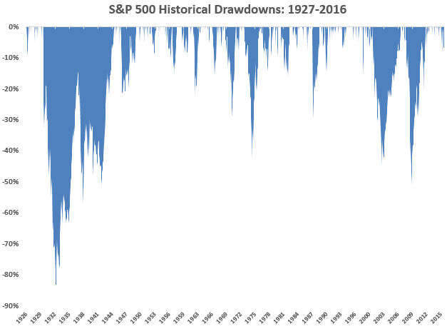 SP 500 1927 Drawdown Chart