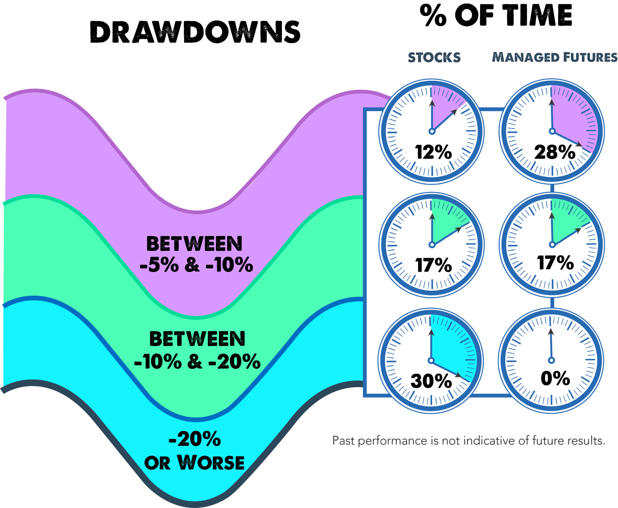 Stocks Managed Futures Percentage Time in Drawdown