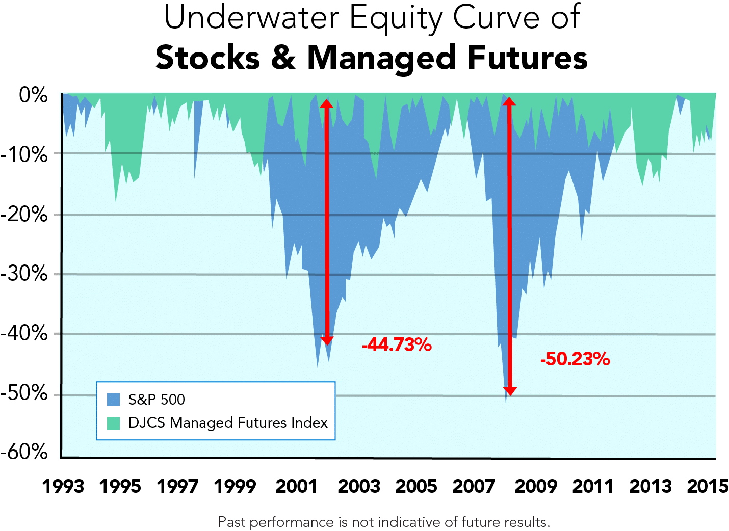 Stocks Managed Futures Underwater Equity Curve