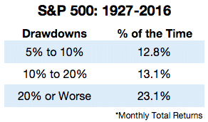 Stocks Percent of Time in drawdown