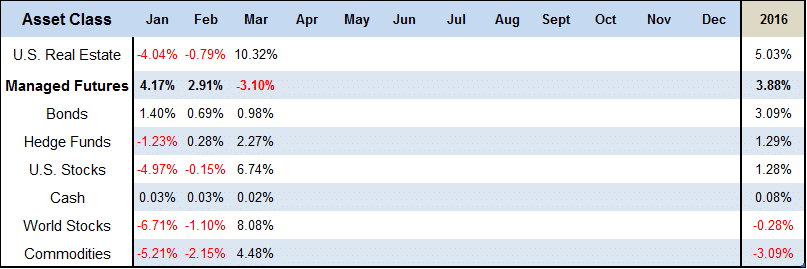 Table of Asset Class Scoreboard March 2016